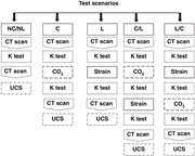 Test scenarios for the continuous water injection method.