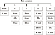 Test scenarios over the intermittent water injection method.