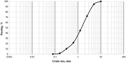 Grain size distribution of silica sand.