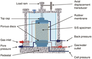 Cross section of the triaxial cell.