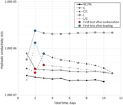 Hydraulic conductivity for the intermittent water injection protocol.