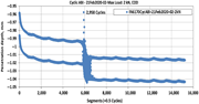 Typical indentation depth versus cycles of fatigue loading response during cyclic indentation studies on an IN617 alloy.