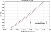 Typical load versus indenter displacement response during loading and unloading segments—different paths suggest hysteresis response during cyclic ABI loading.